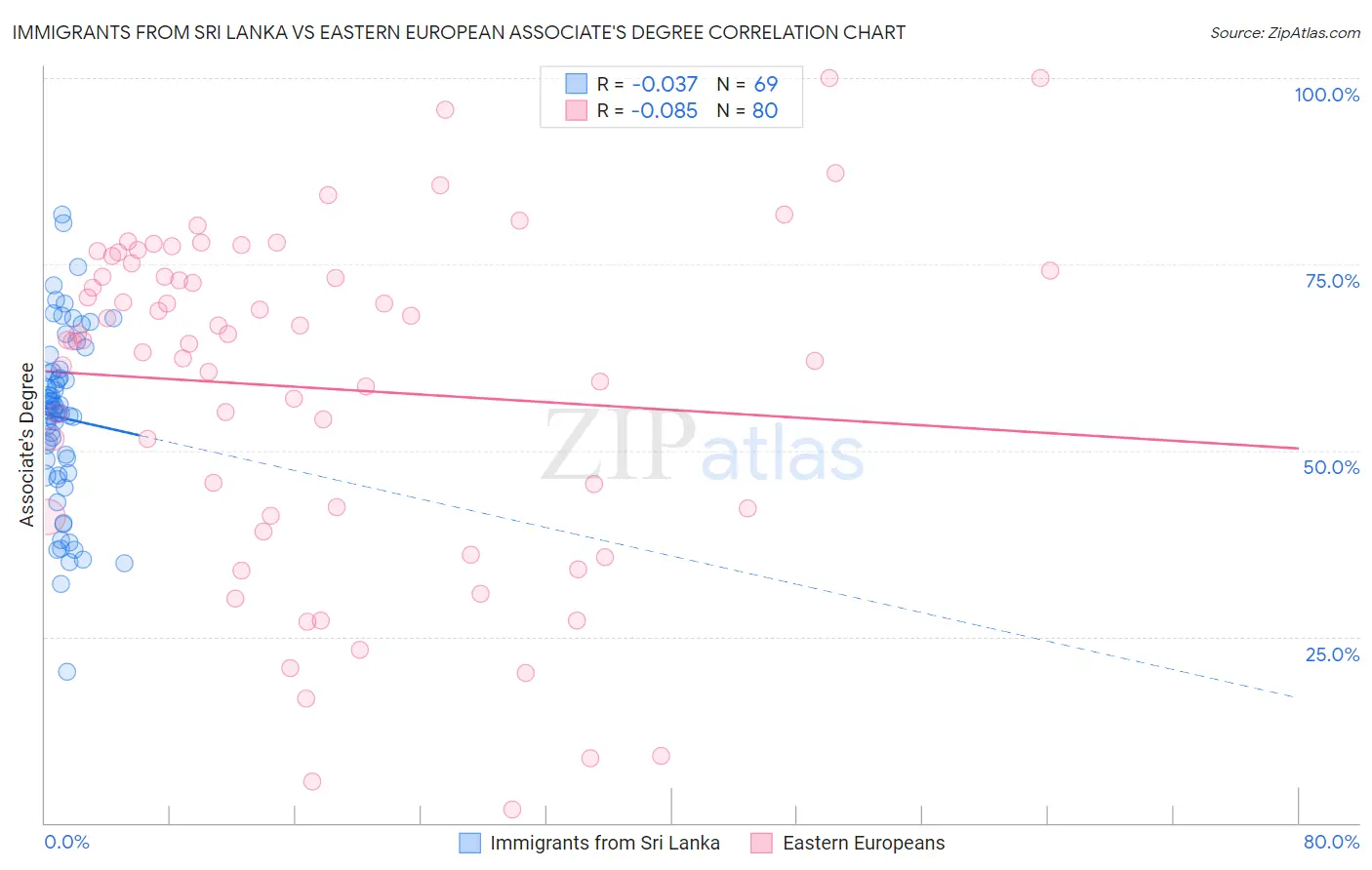 Immigrants from Sri Lanka vs Eastern European Associate's Degree