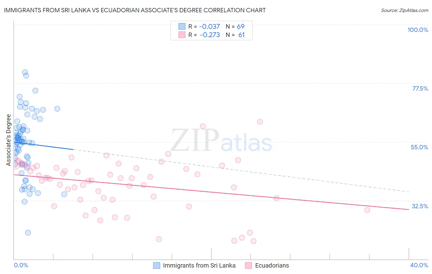 Immigrants from Sri Lanka vs Ecuadorian Associate's Degree