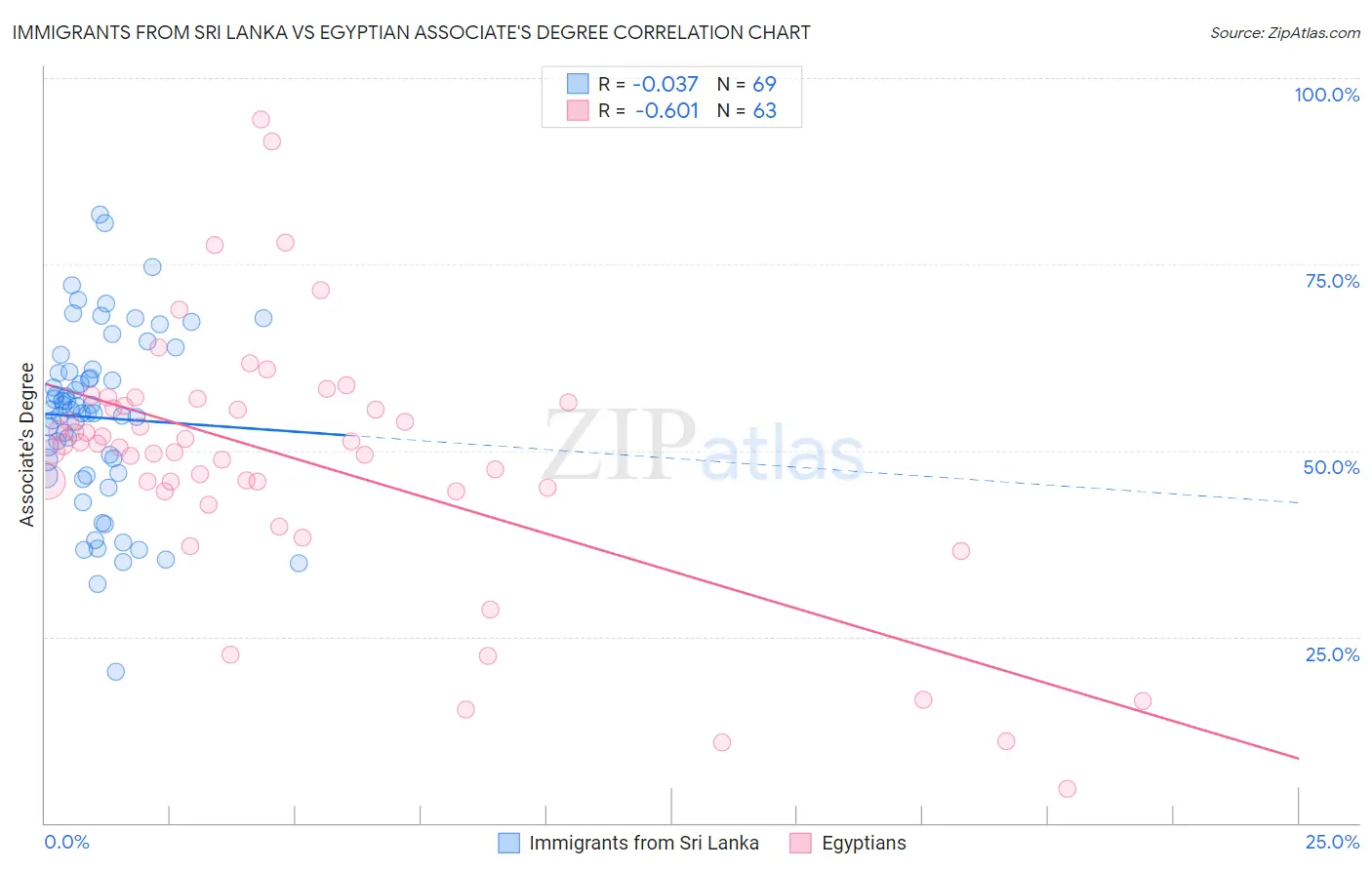 Immigrants from Sri Lanka vs Egyptian Associate's Degree