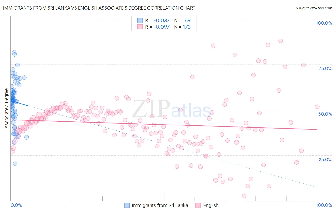 Immigrants from Sri Lanka vs English Associate's Degree