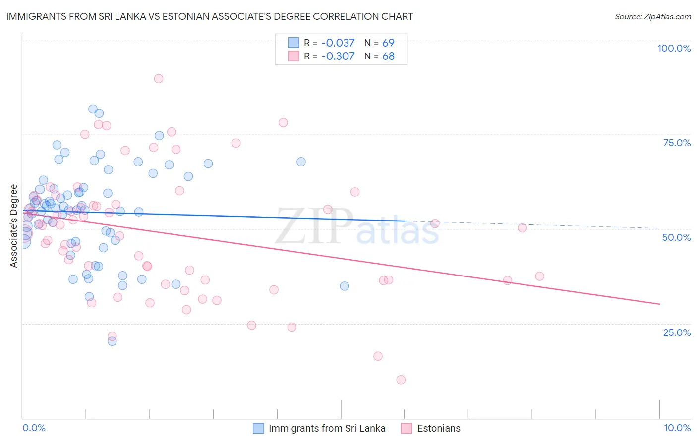 Immigrants from Sri Lanka vs Estonian Associate's Degree