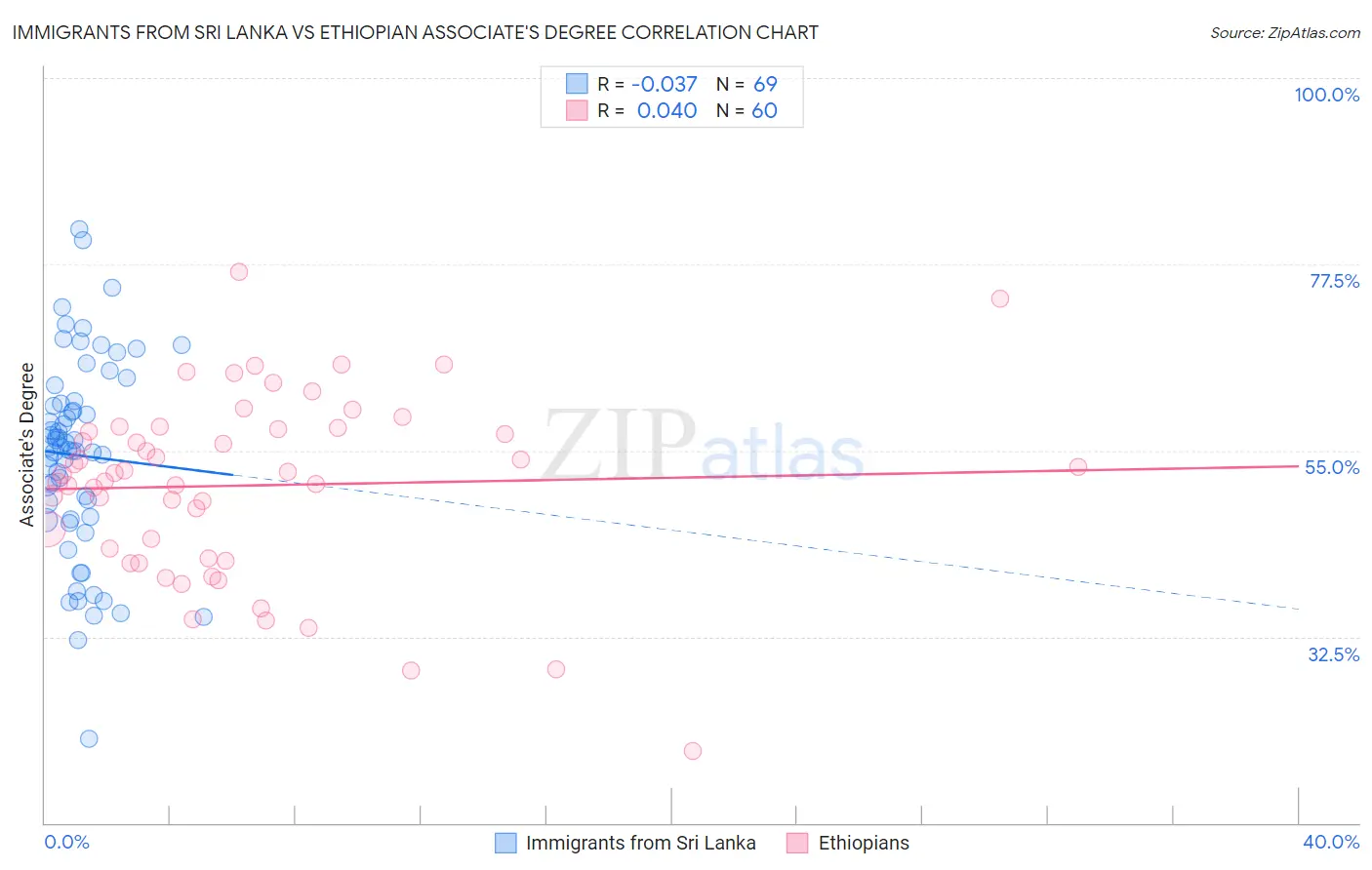 Immigrants from Sri Lanka vs Ethiopian Associate's Degree