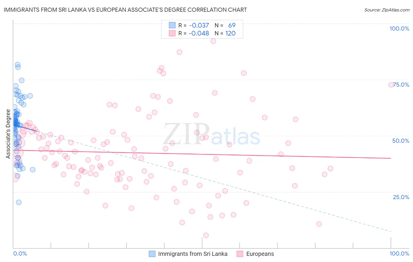 Immigrants from Sri Lanka vs European Associate's Degree