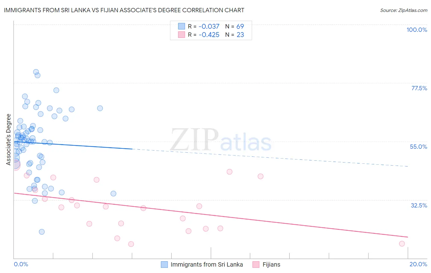 Immigrants from Sri Lanka vs Fijian Associate's Degree