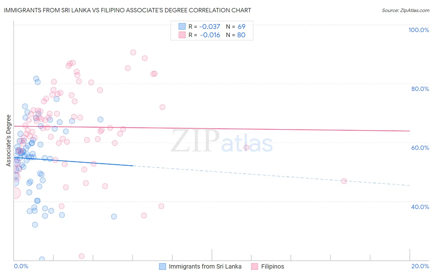 Immigrants from Sri Lanka vs Filipino Associate's Degree