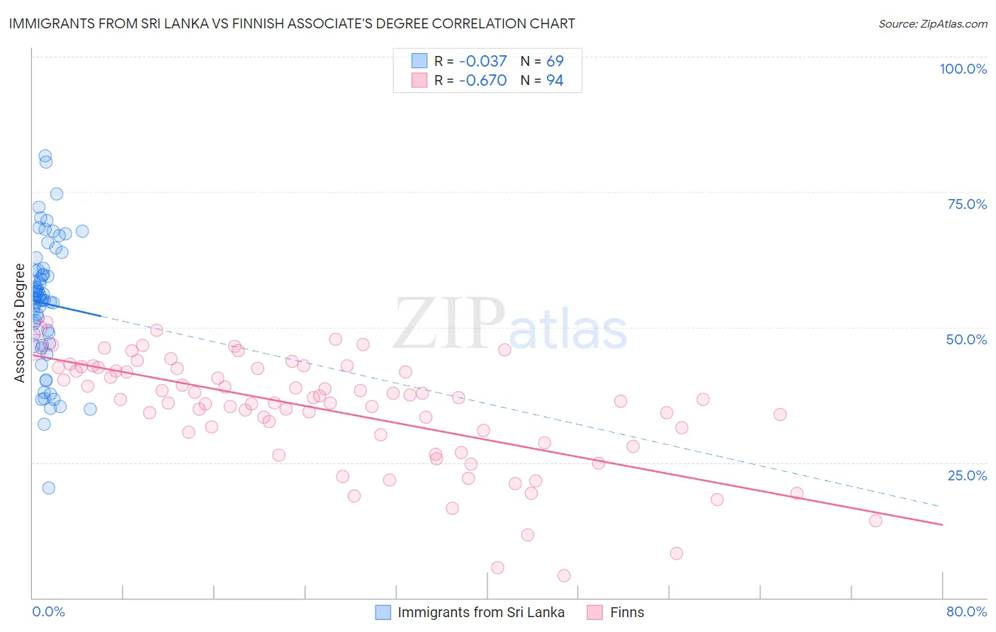 Immigrants from Sri Lanka vs Finnish Associate's Degree