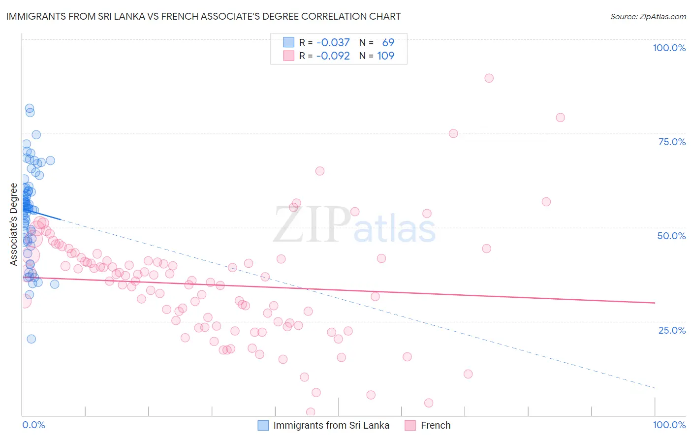 Immigrants from Sri Lanka vs French Associate's Degree