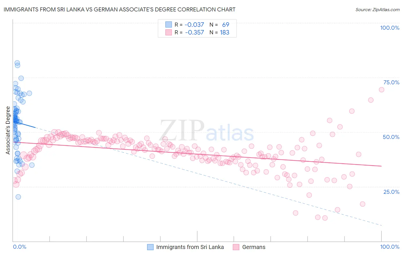 Immigrants from Sri Lanka vs German Associate's Degree