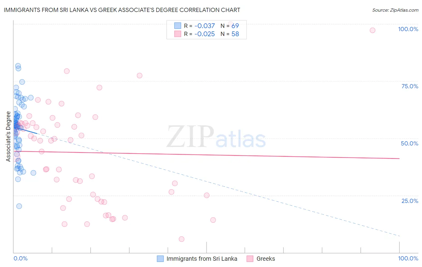 Immigrants from Sri Lanka vs Greek Associate's Degree