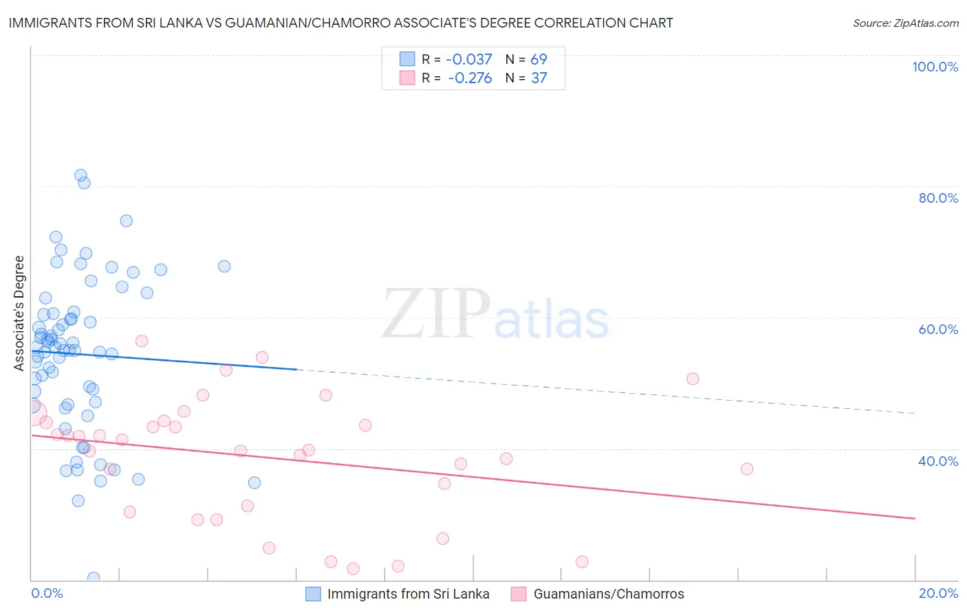 Immigrants from Sri Lanka vs Guamanian/Chamorro Associate's Degree