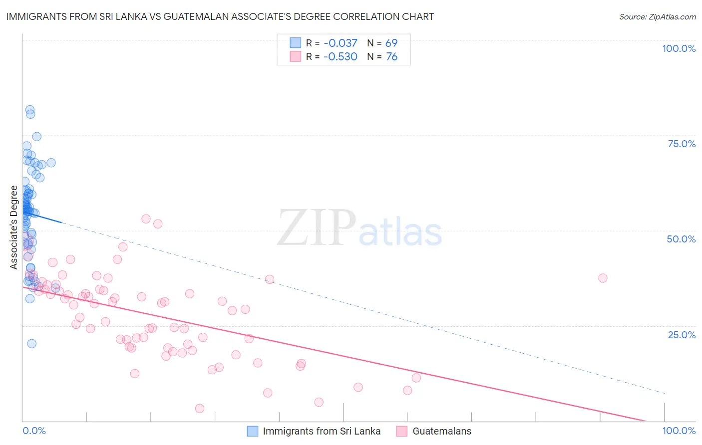Immigrants from Sri Lanka vs Guatemalan Associate's Degree