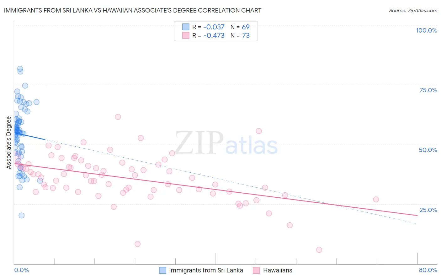 Immigrants from Sri Lanka vs Hawaiian Associate's Degree