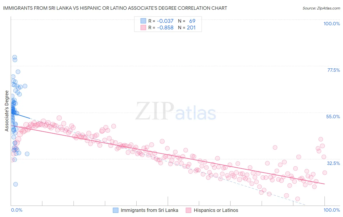 Immigrants from Sri Lanka vs Hispanic or Latino Associate's Degree