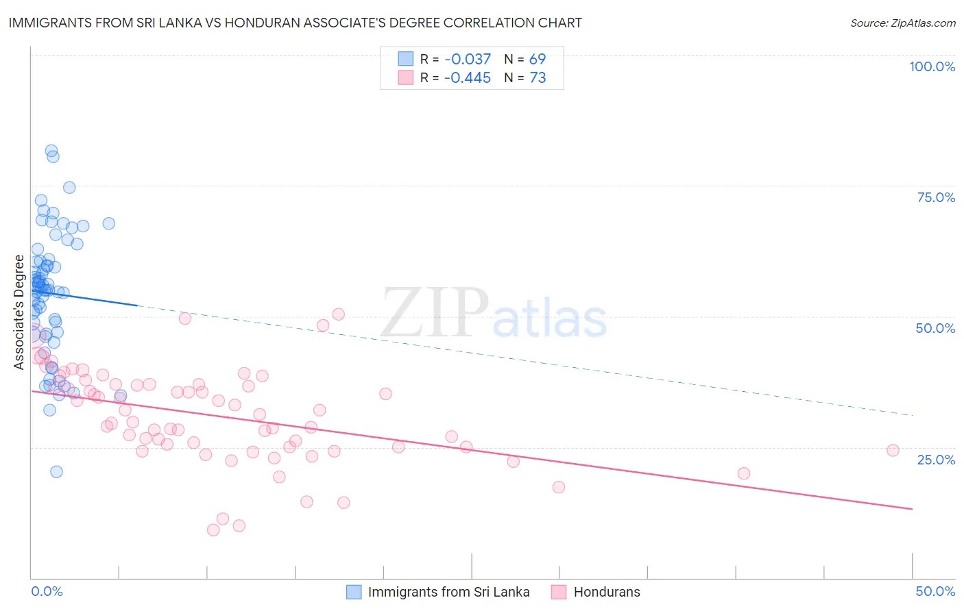 Immigrants from Sri Lanka vs Honduran Associate's Degree