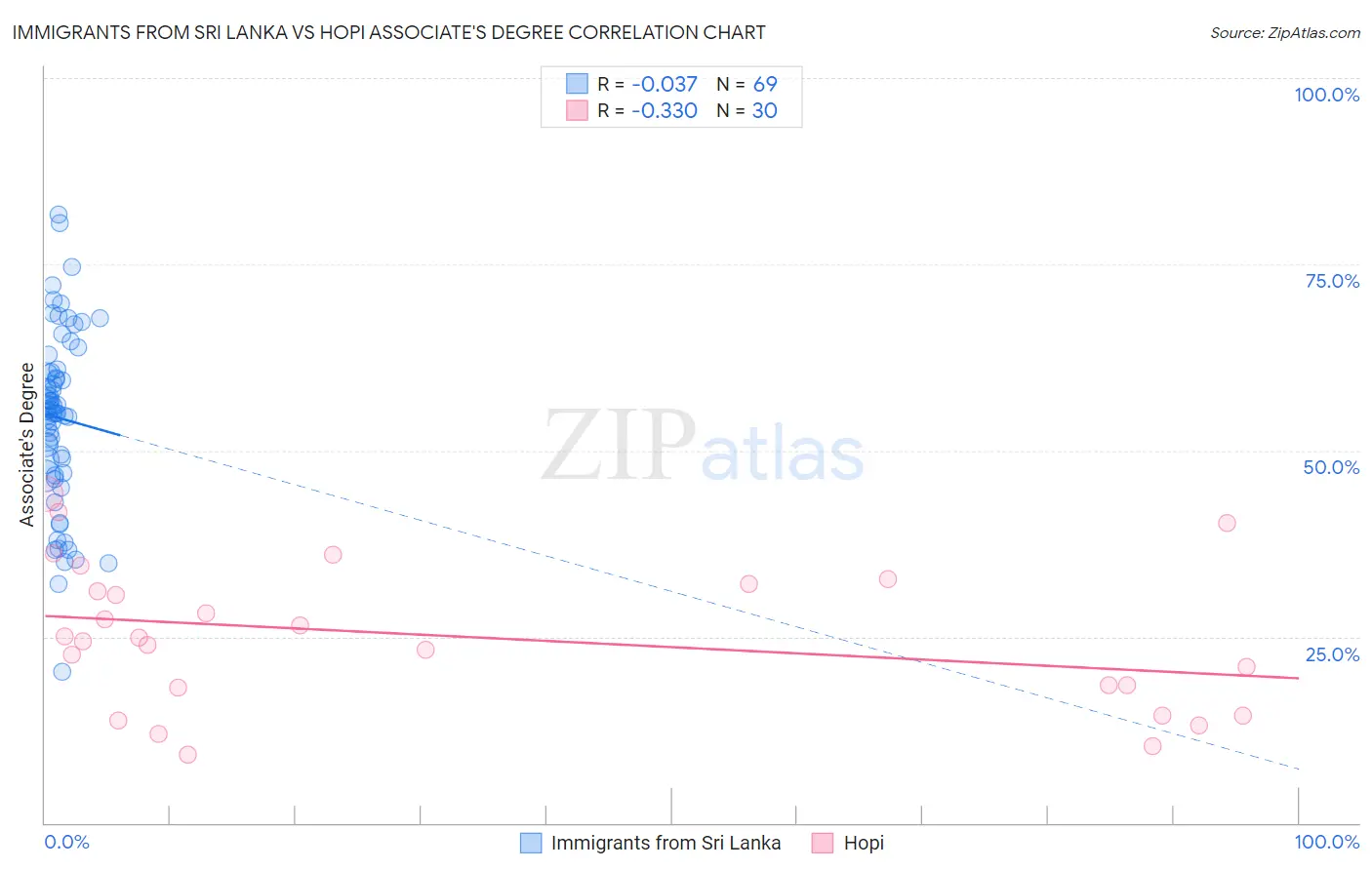 Immigrants from Sri Lanka vs Hopi Associate's Degree