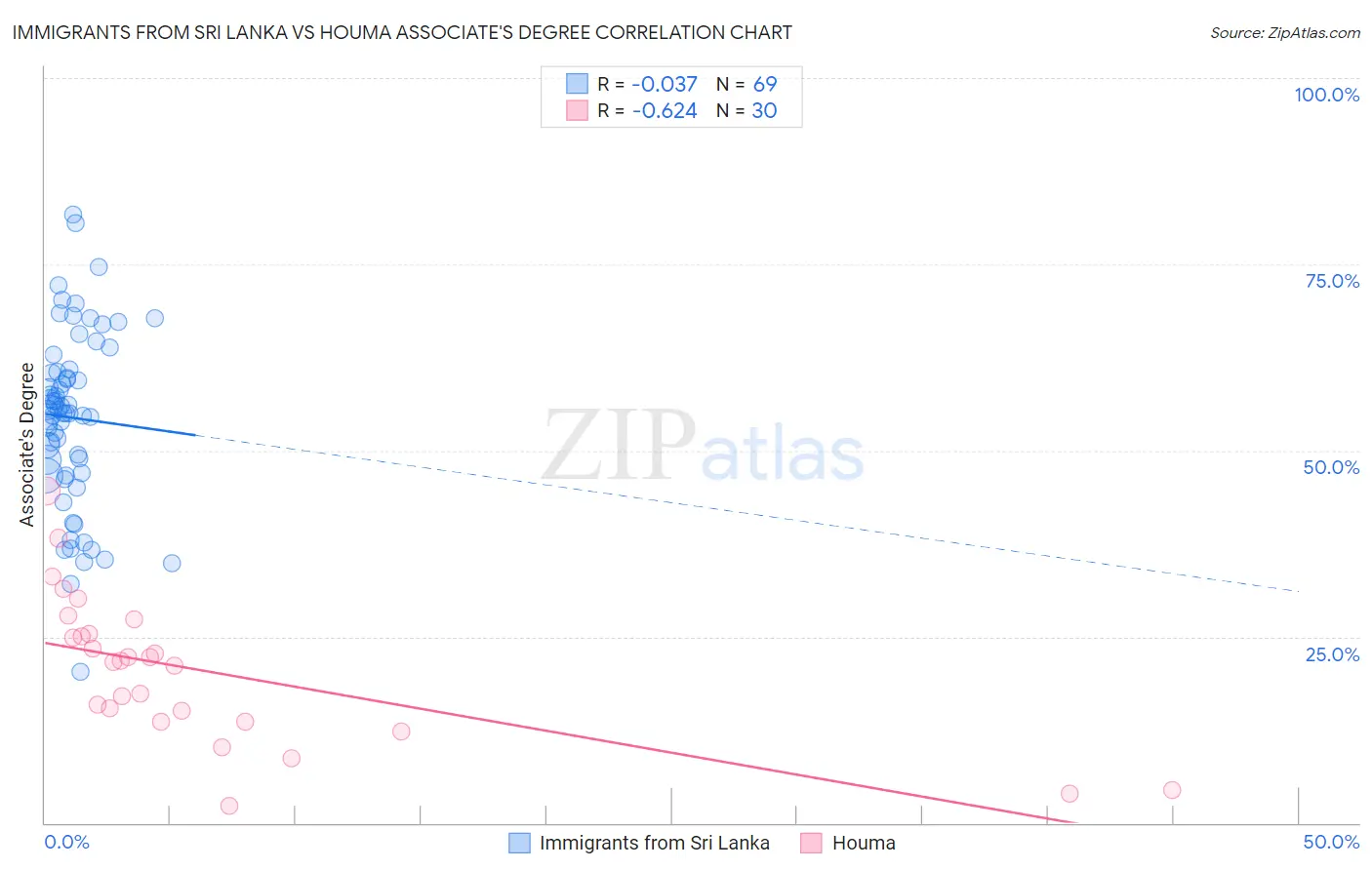 Immigrants from Sri Lanka vs Houma Associate's Degree