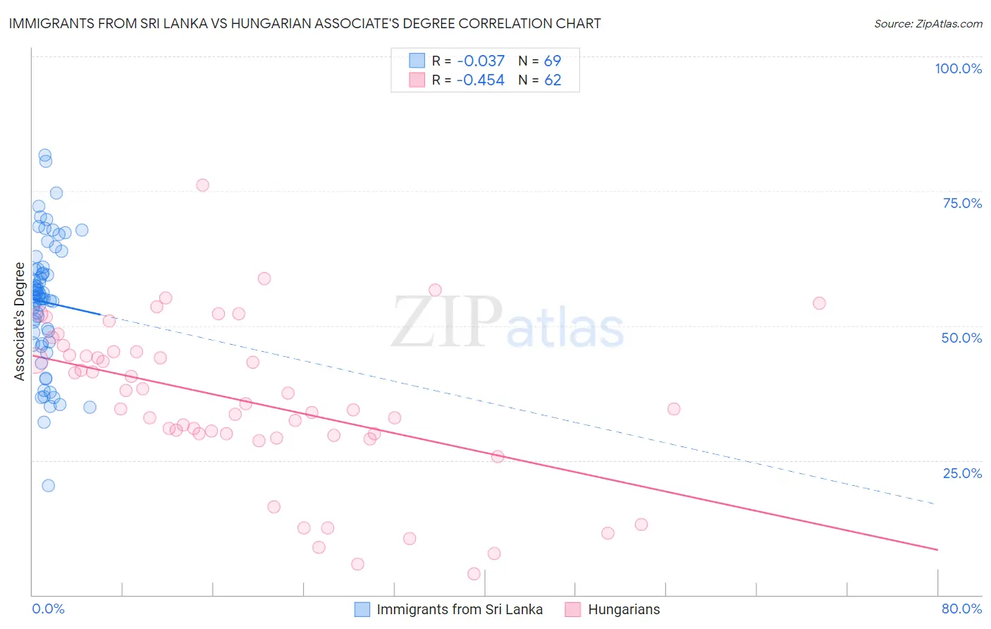 Immigrants from Sri Lanka vs Hungarian Associate's Degree