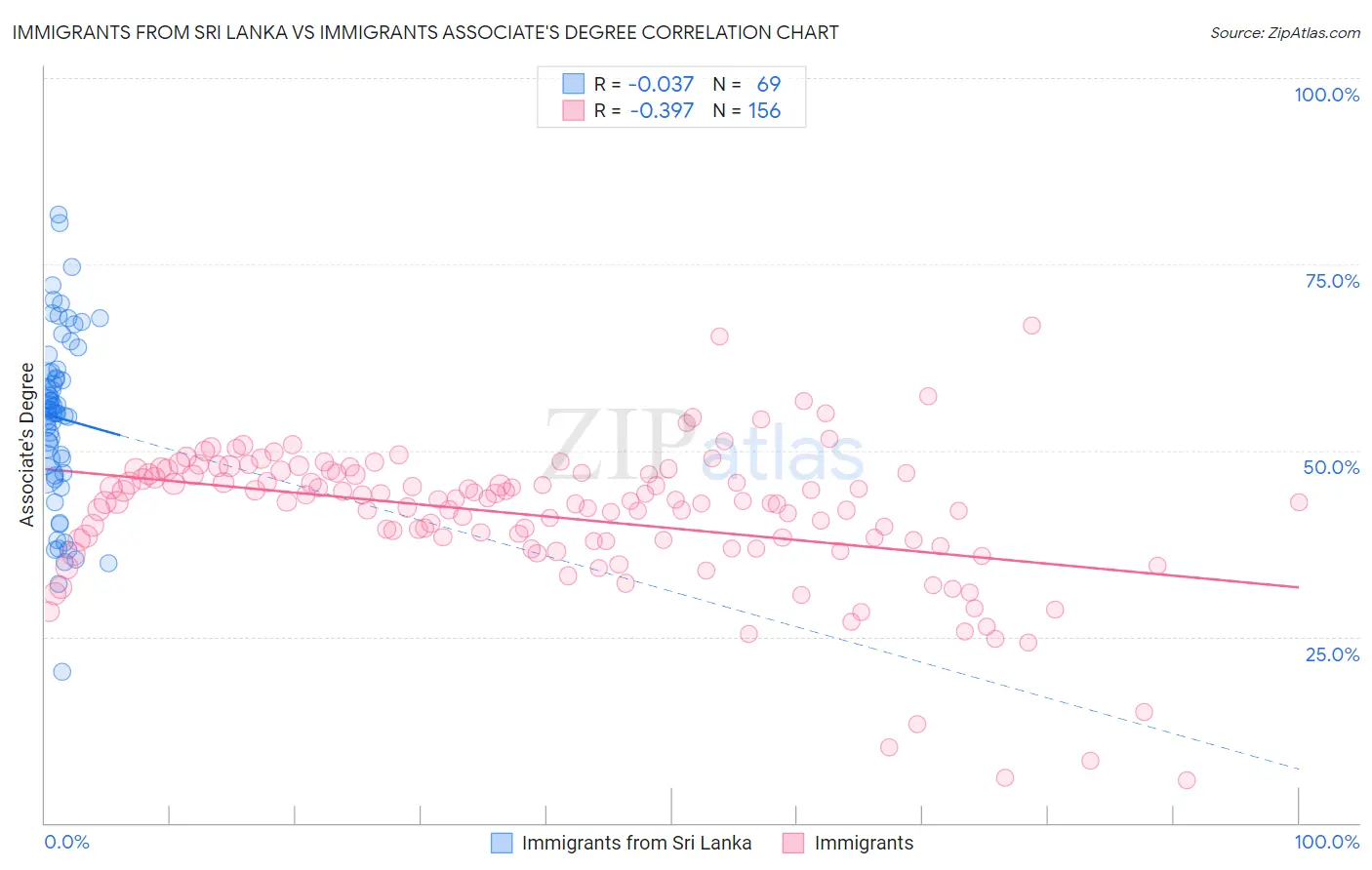 Immigrants from Sri Lanka vs Immigrants Associate's Degree
