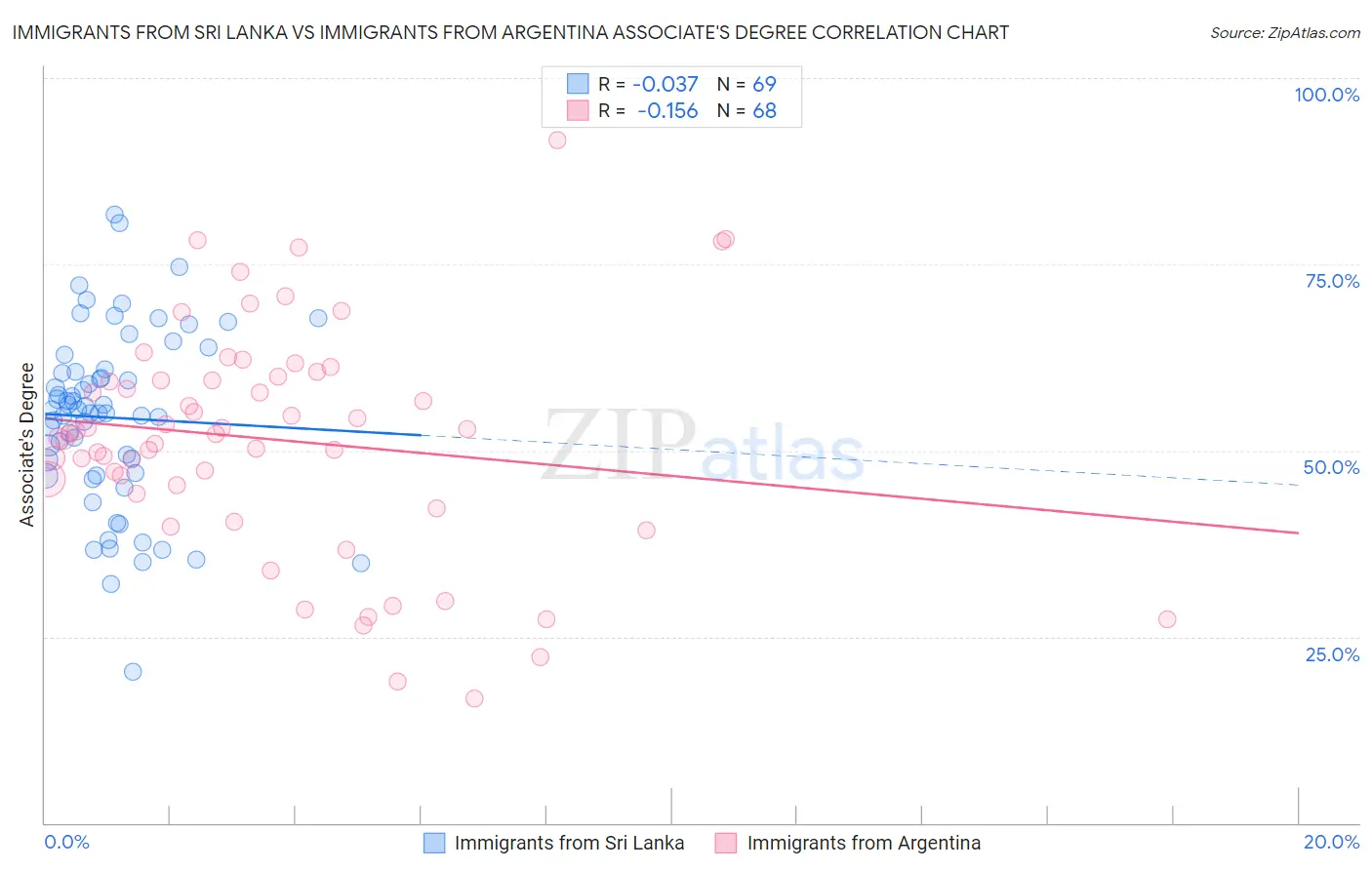 Immigrants from Sri Lanka vs Immigrants from Argentina Associate's Degree