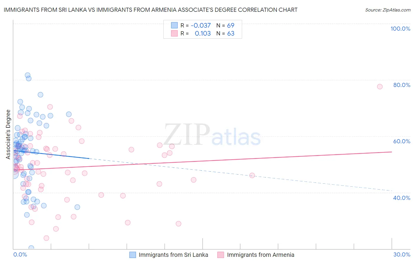 Immigrants from Sri Lanka vs Immigrants from Armenia Associate's Degree