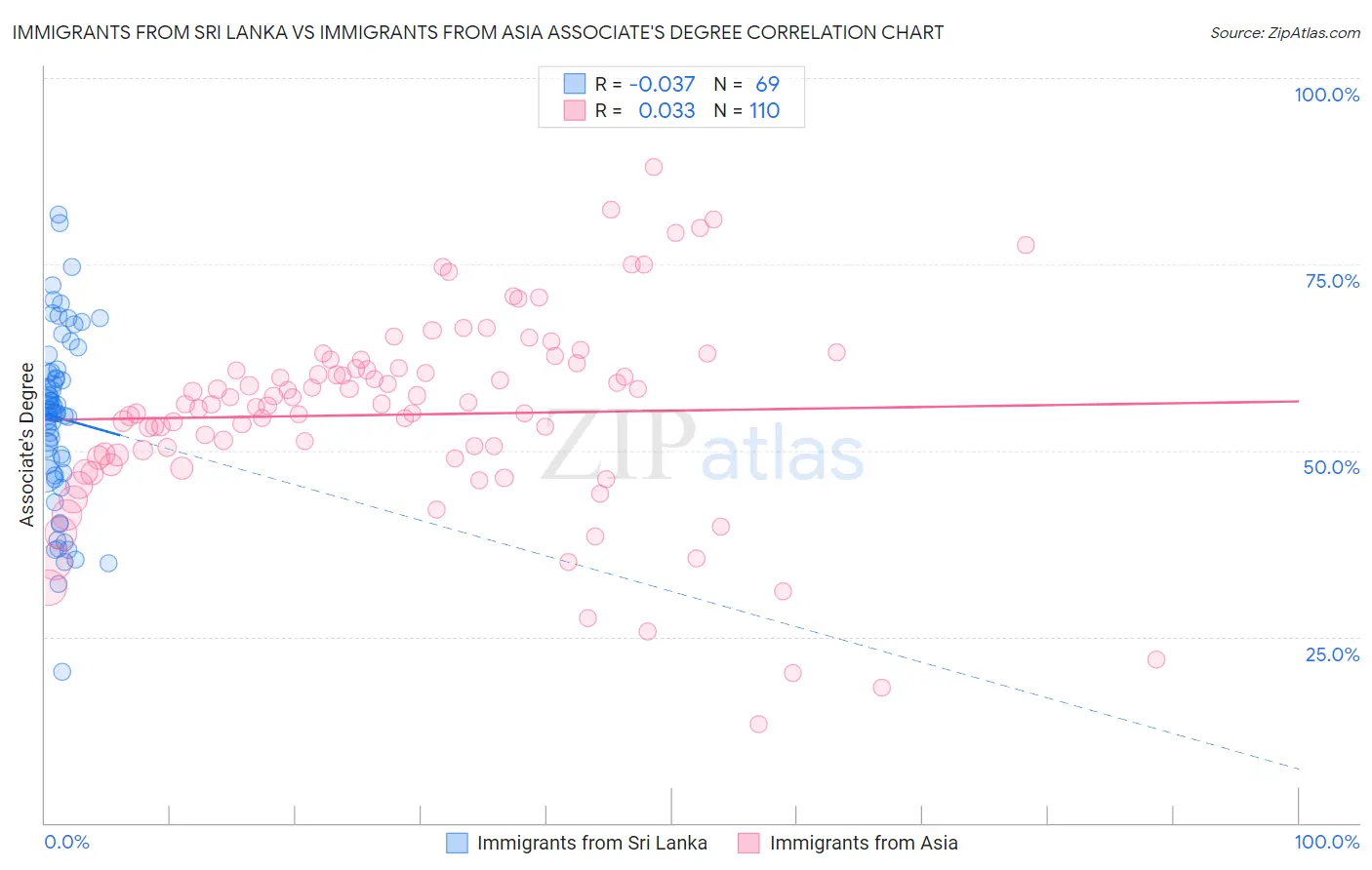 Immigrants from Sri Lanka vs Immigrants from Asia Associate's Degree