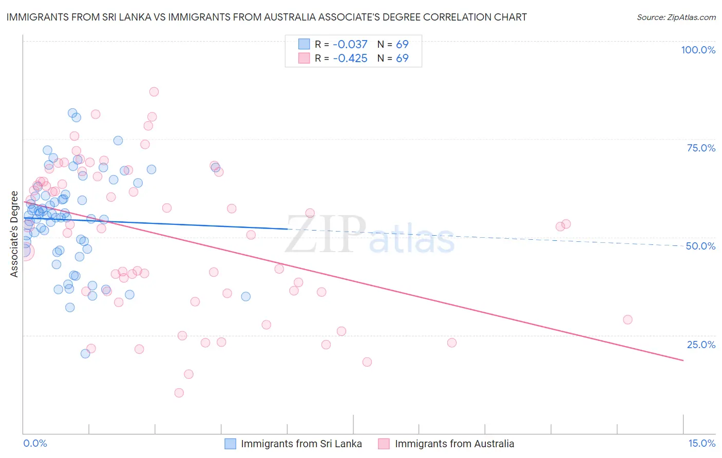 Immigrants from Sri Lanka vs Immigrants from Australia Associate's Degree