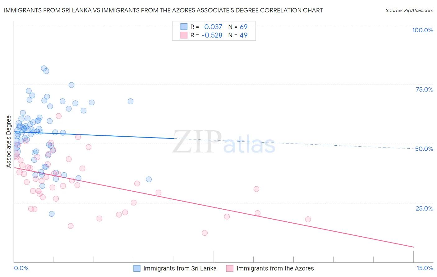 Immigrants from Sri Lanka vs Immigrants from the Azores Associate's Degree