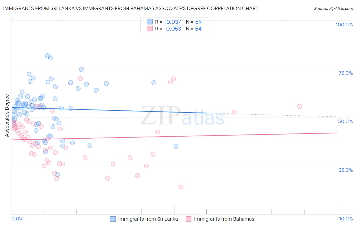 Immigrants from Sri Lanka vs Immigrants from Bahamas Associate's Degree