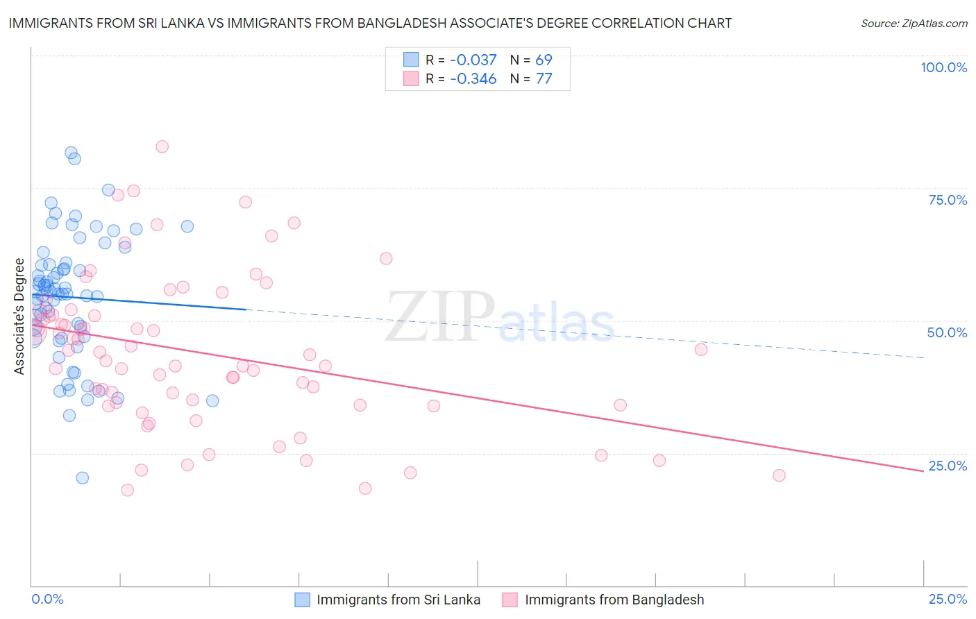 Immigrants from Sri Lanka vs Immigrants from Bangladesh Associate's Degree