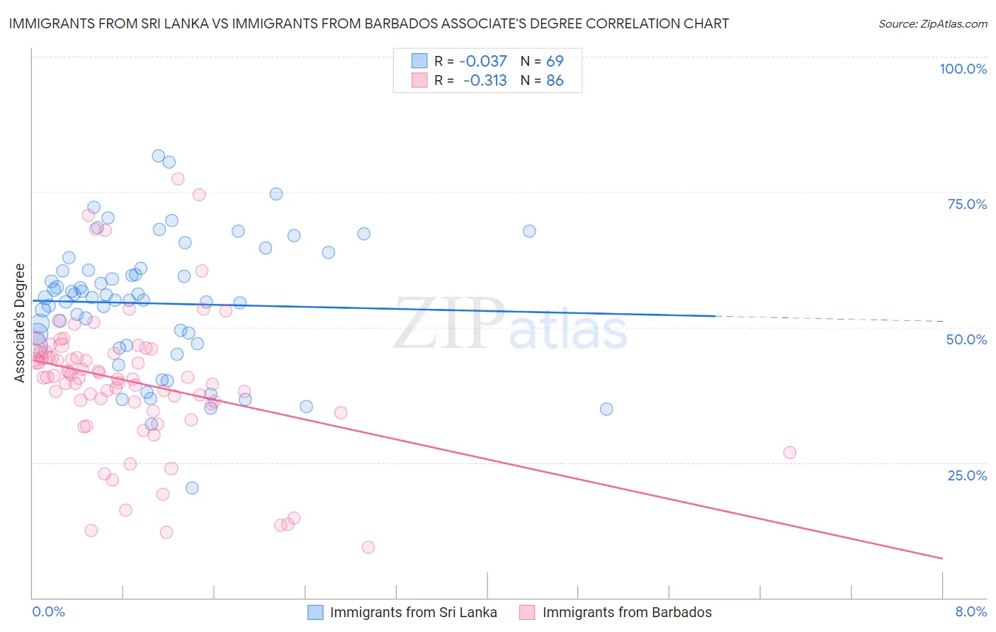 Immigrants from Sri Lanka vs Immigrants from Barbados Associate's Degree