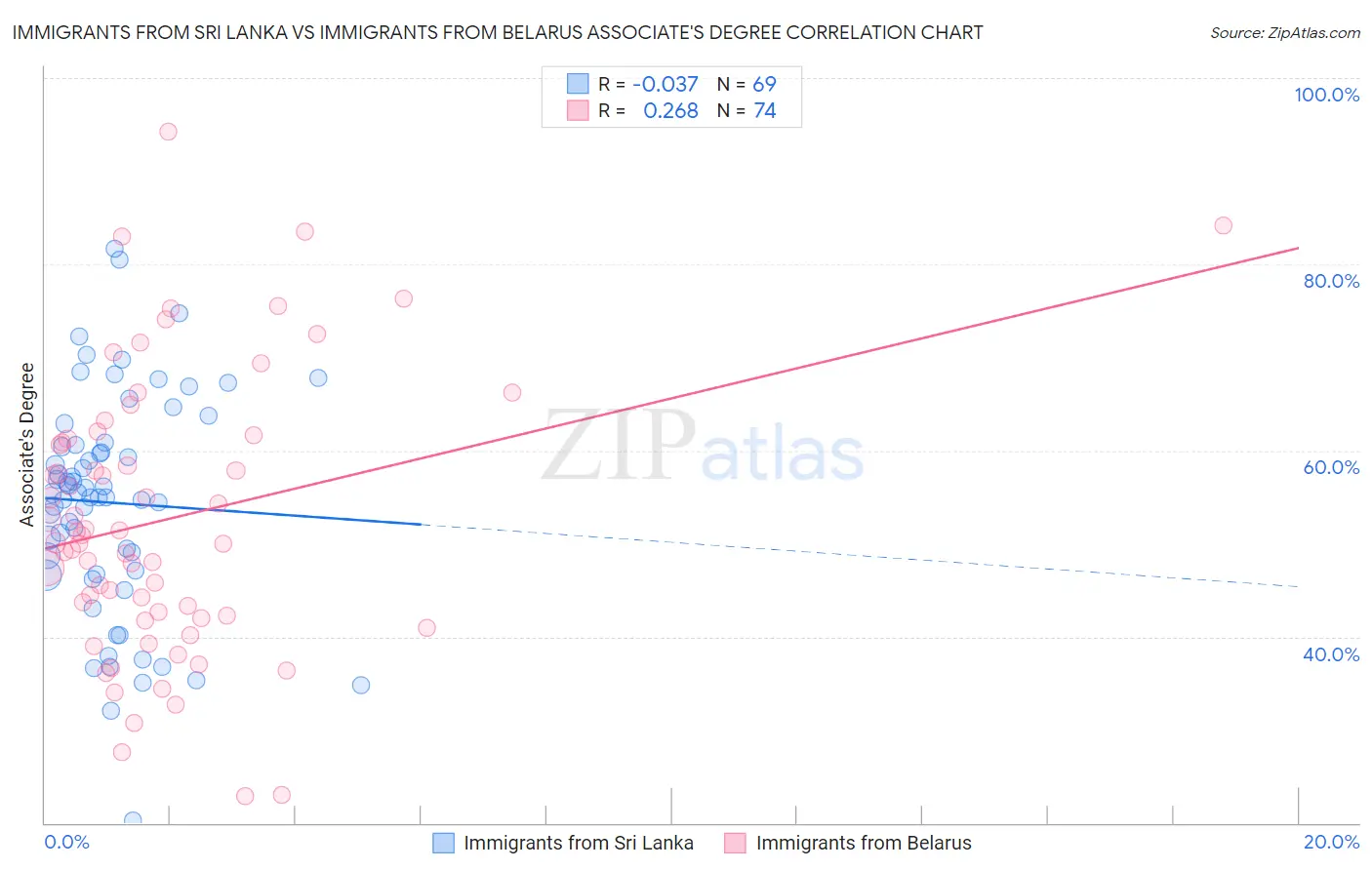 Immigrants from Sri Lanka vs Immigrants from Belarus Associate's Degree