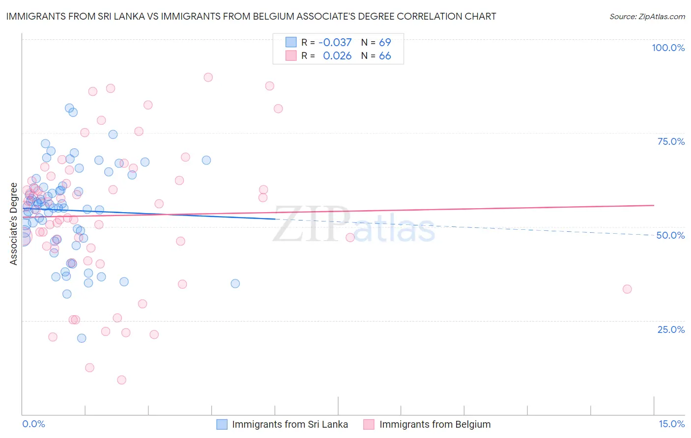 Immigrants from Sri Lanka vs Immigrants from Belgium Associate's Degree