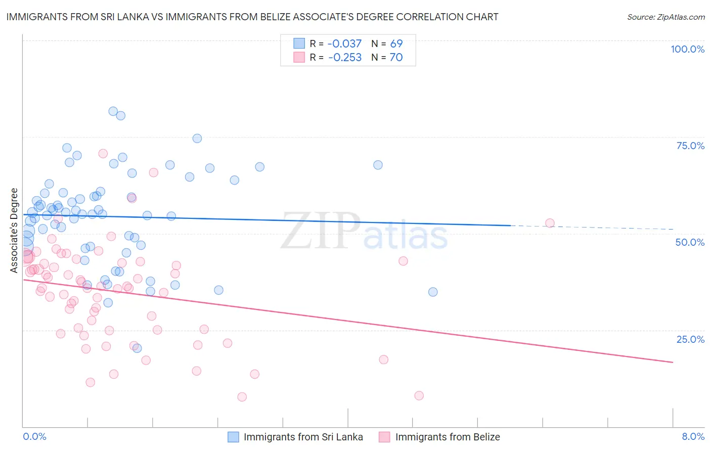Immigrants from Sri Lanka vs Immigrants from Belize Associate's Degree
