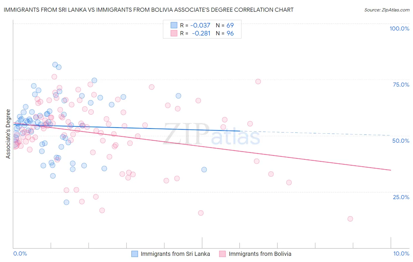 Immigrants from Sri Lanka vs Immigrants from Bolivia Associate's Degree