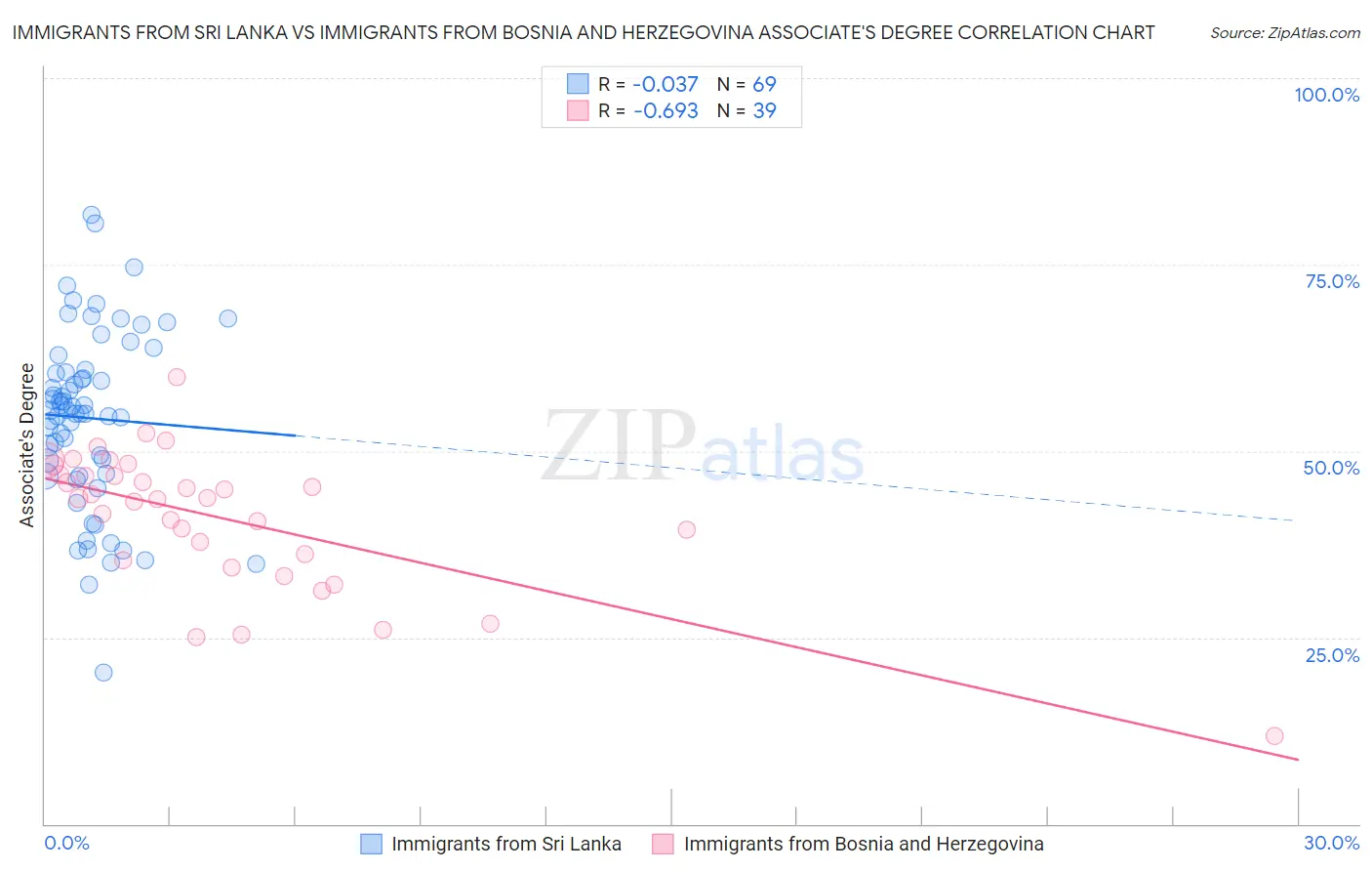 Immigrants from Sri Lanka vs Immigrants from Bosnia and Herzegovina Associate's Degree