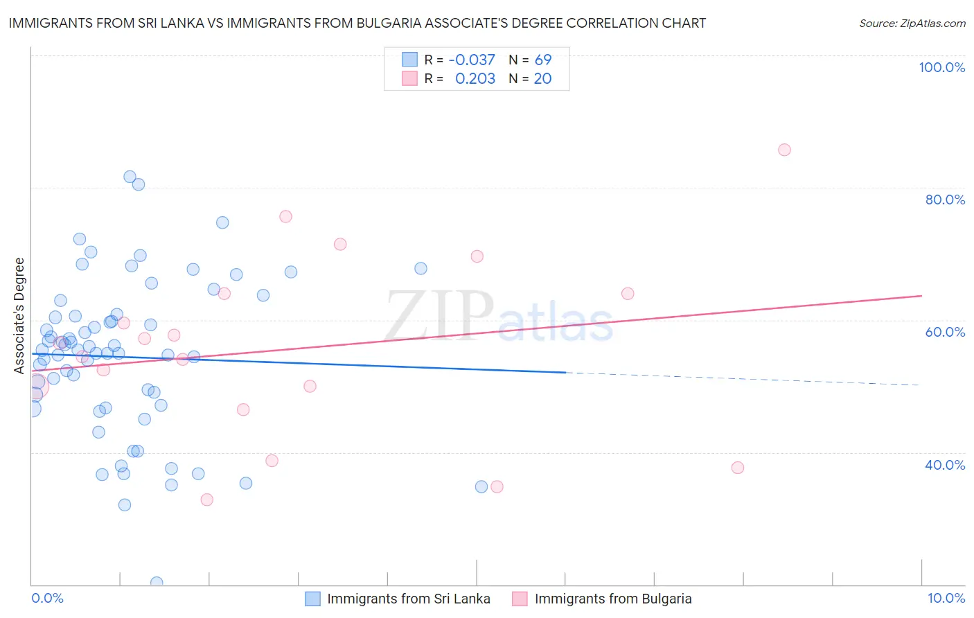 Immigrants from Sri Lanka vs Immigrants from Bulgaria Associate's Degree
