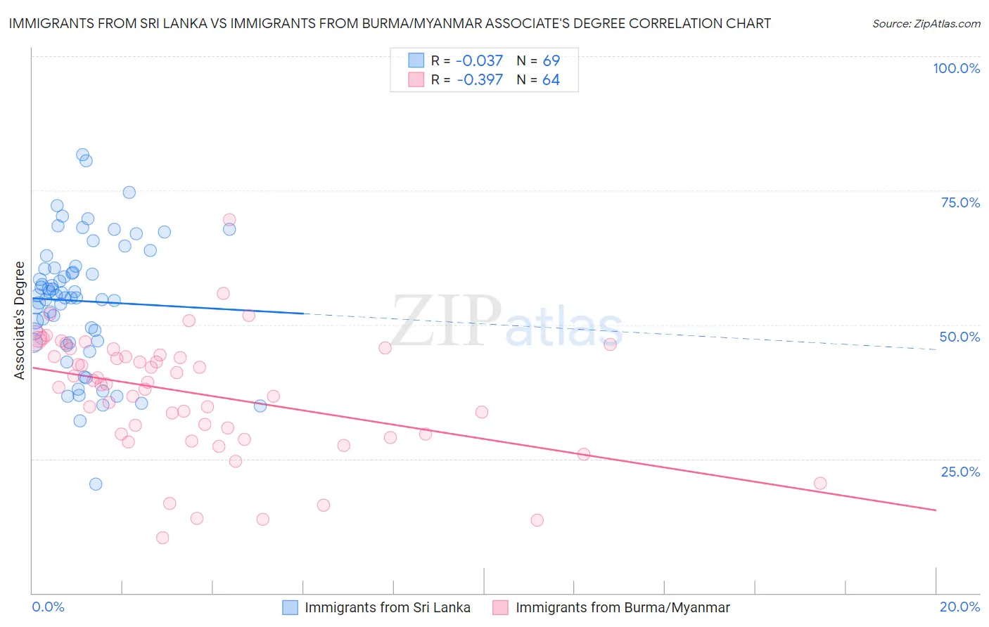 Immigrants from Sri Lanka vs Immigrants from Burma/Myanmar Associate's Degree