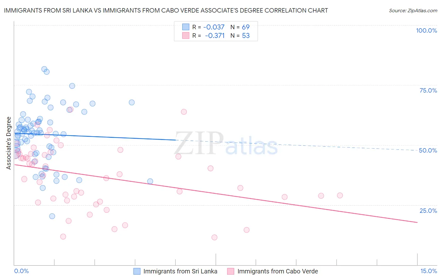 Immigrants from Sri Lanka vs Immigrants from Cabo Verde Associate's Degree