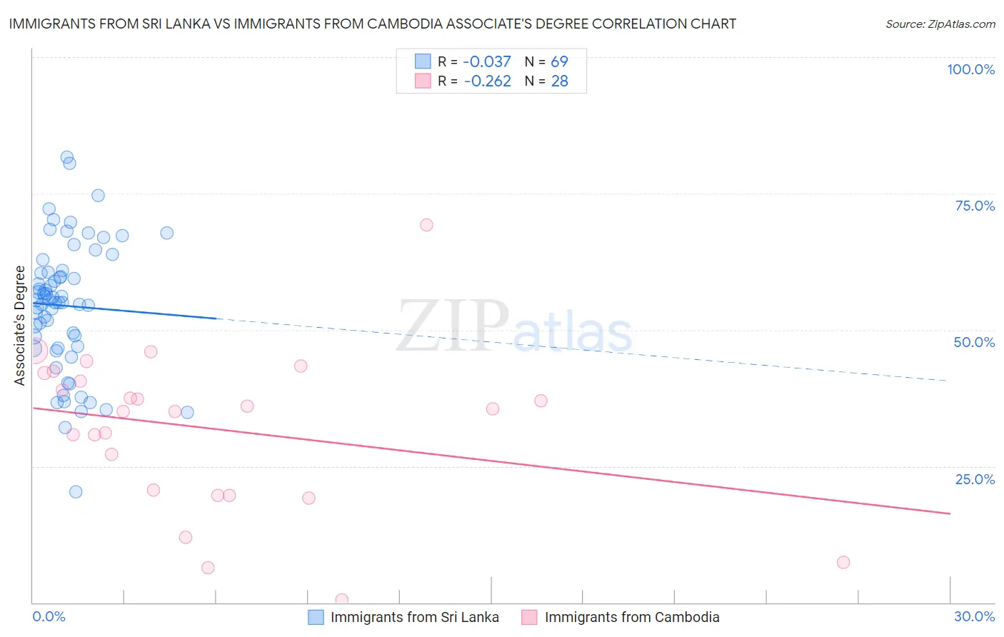 Immigrants from Sri Lanka vs Immigrants from Cambodia Associate's Degree