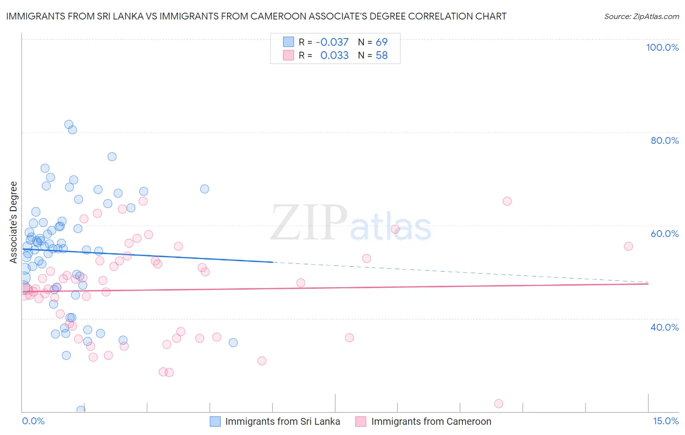 Immigrants from Sri Lanka vs Immigrants from Cameroon Associate's Degree