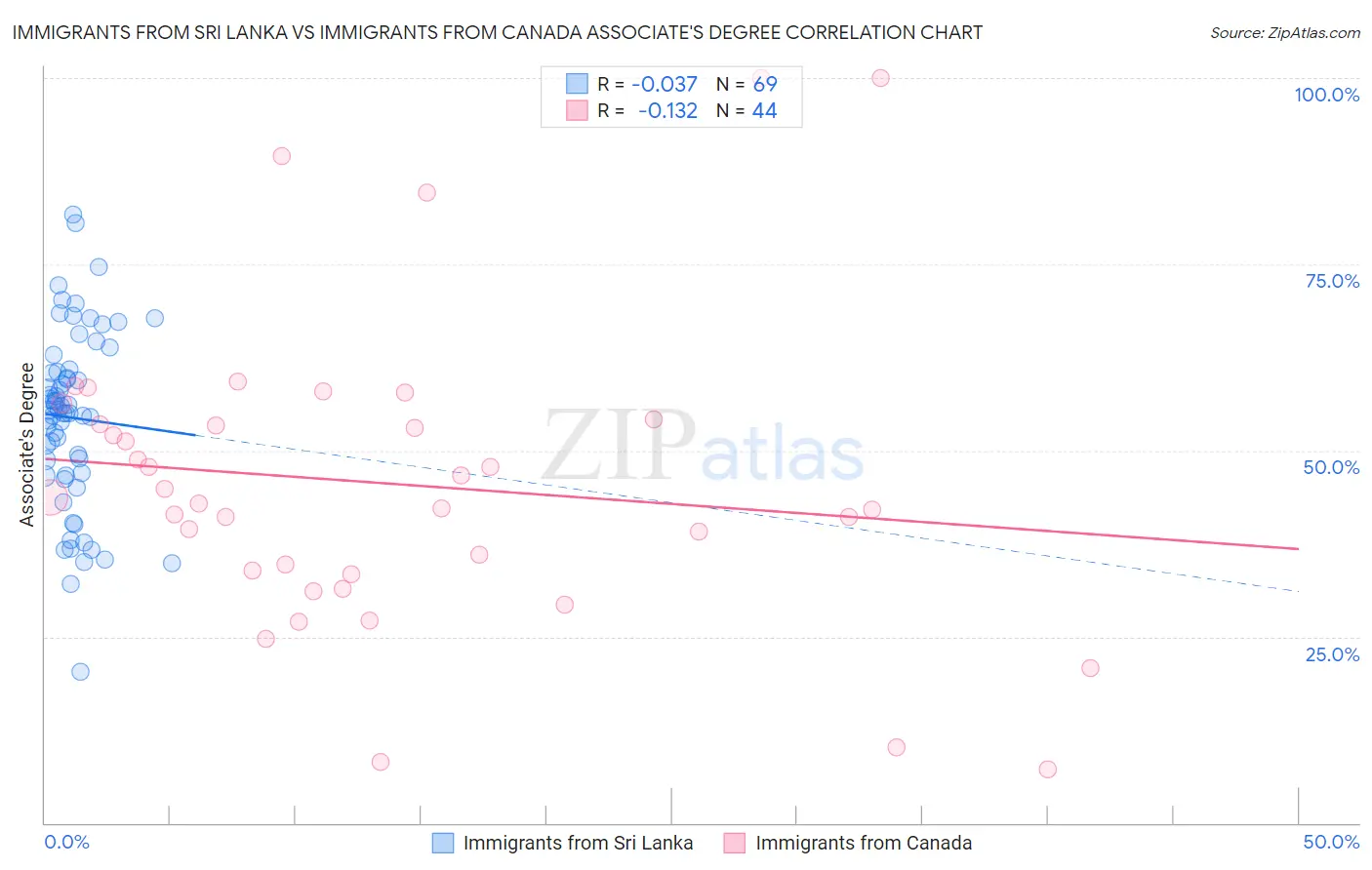 Immigrants from Sri Lanka vs Immigrants from Canada Associate's Degree