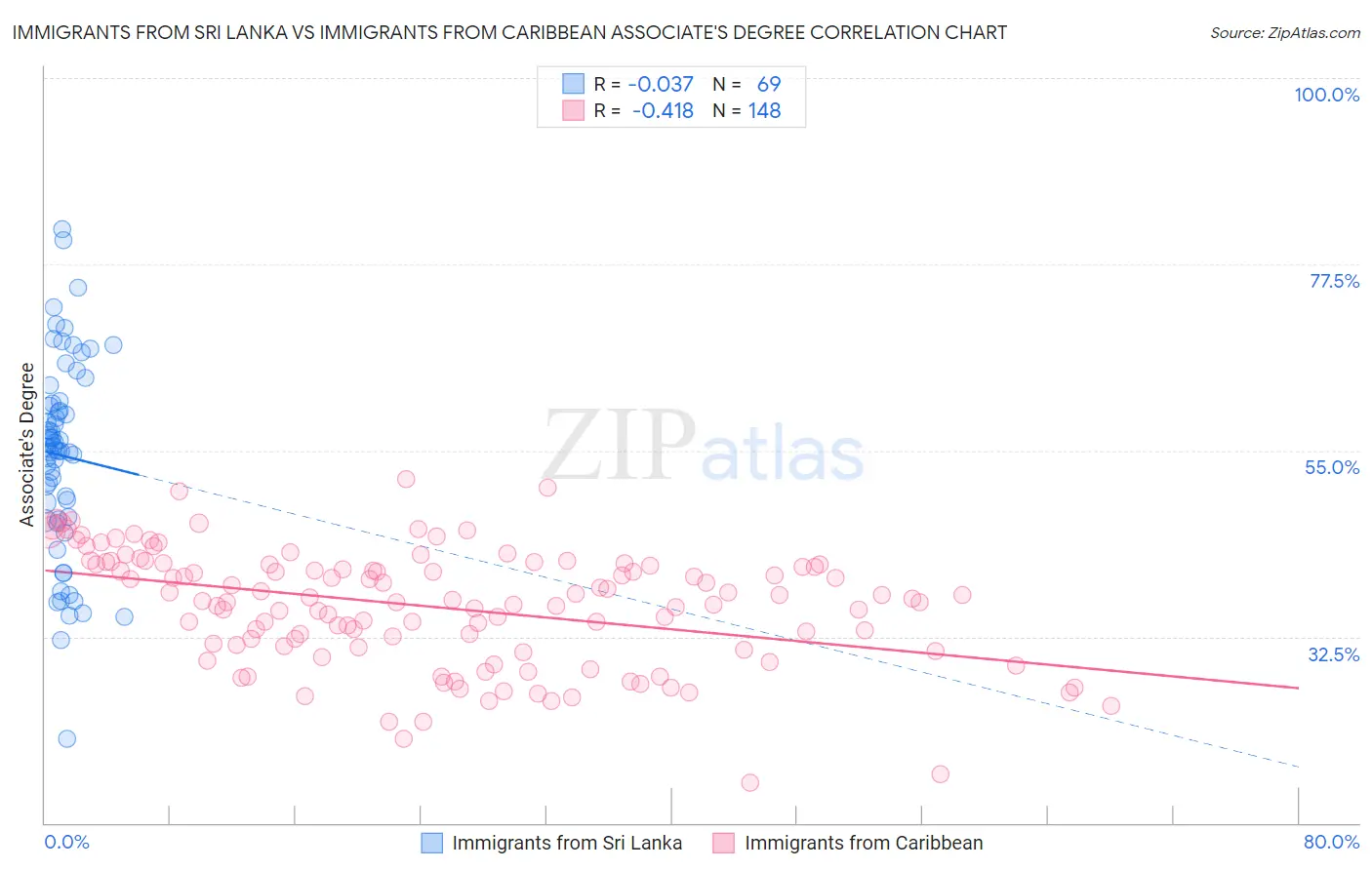 Immigrants from Sri Lanka vs Immigrants from Caribbean Associate's Degree