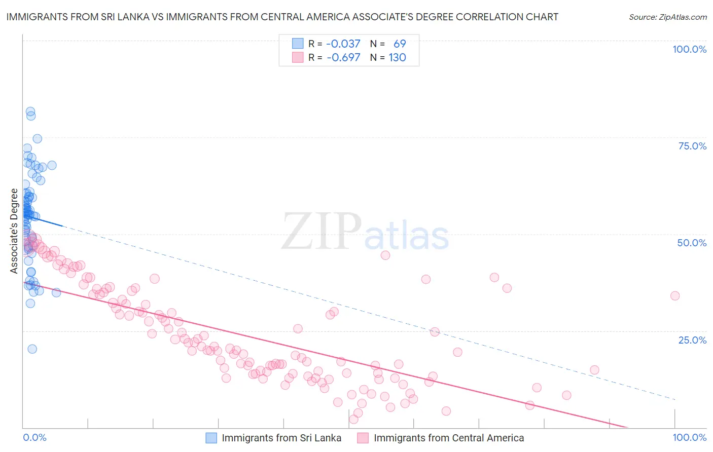 Immigrants from Sri Lanka vs Immigrants from Central America Associate's Degree