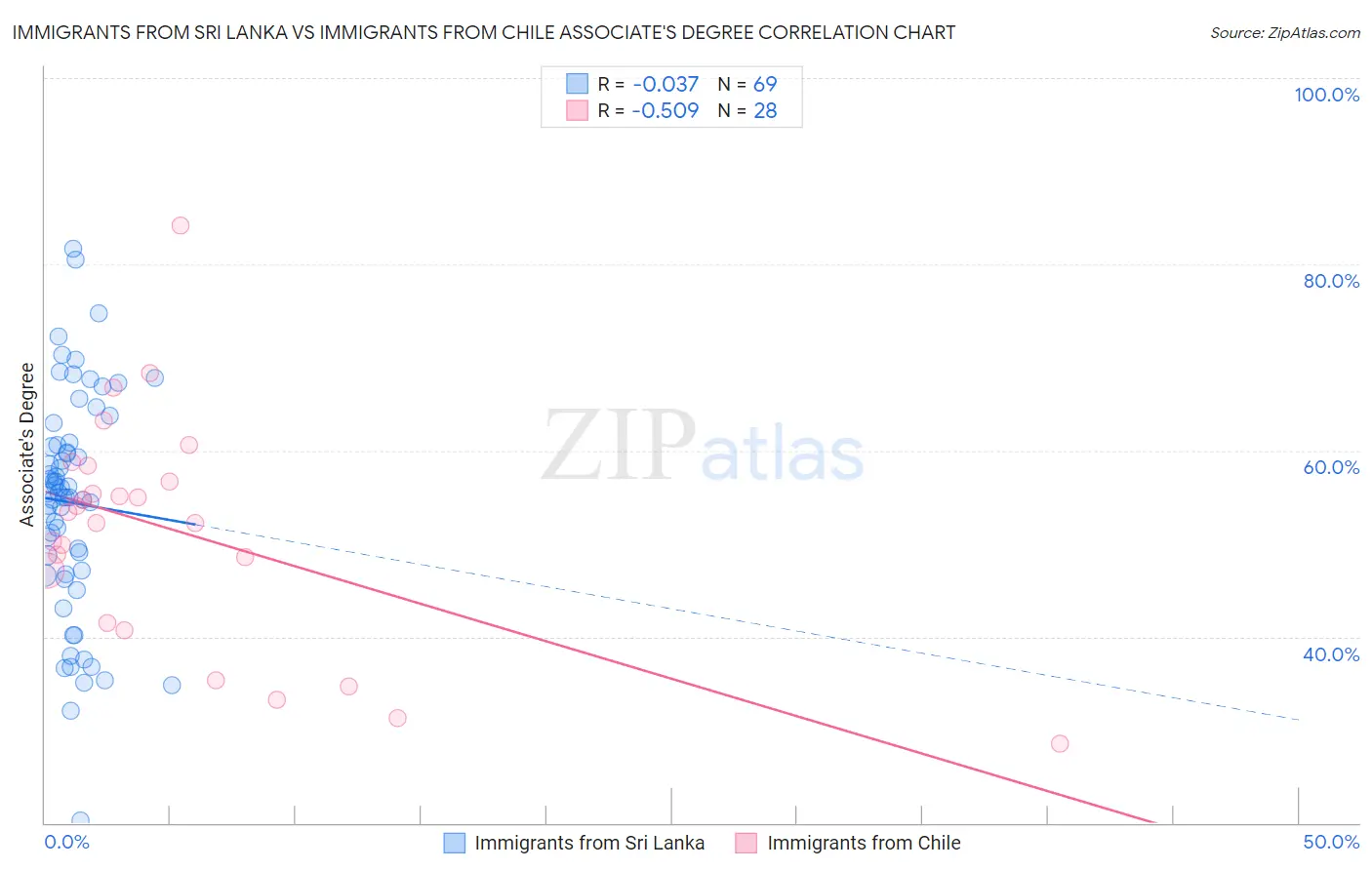 Immigrants from Sri Lanka vs Immigrants from Chile Associate's Degree