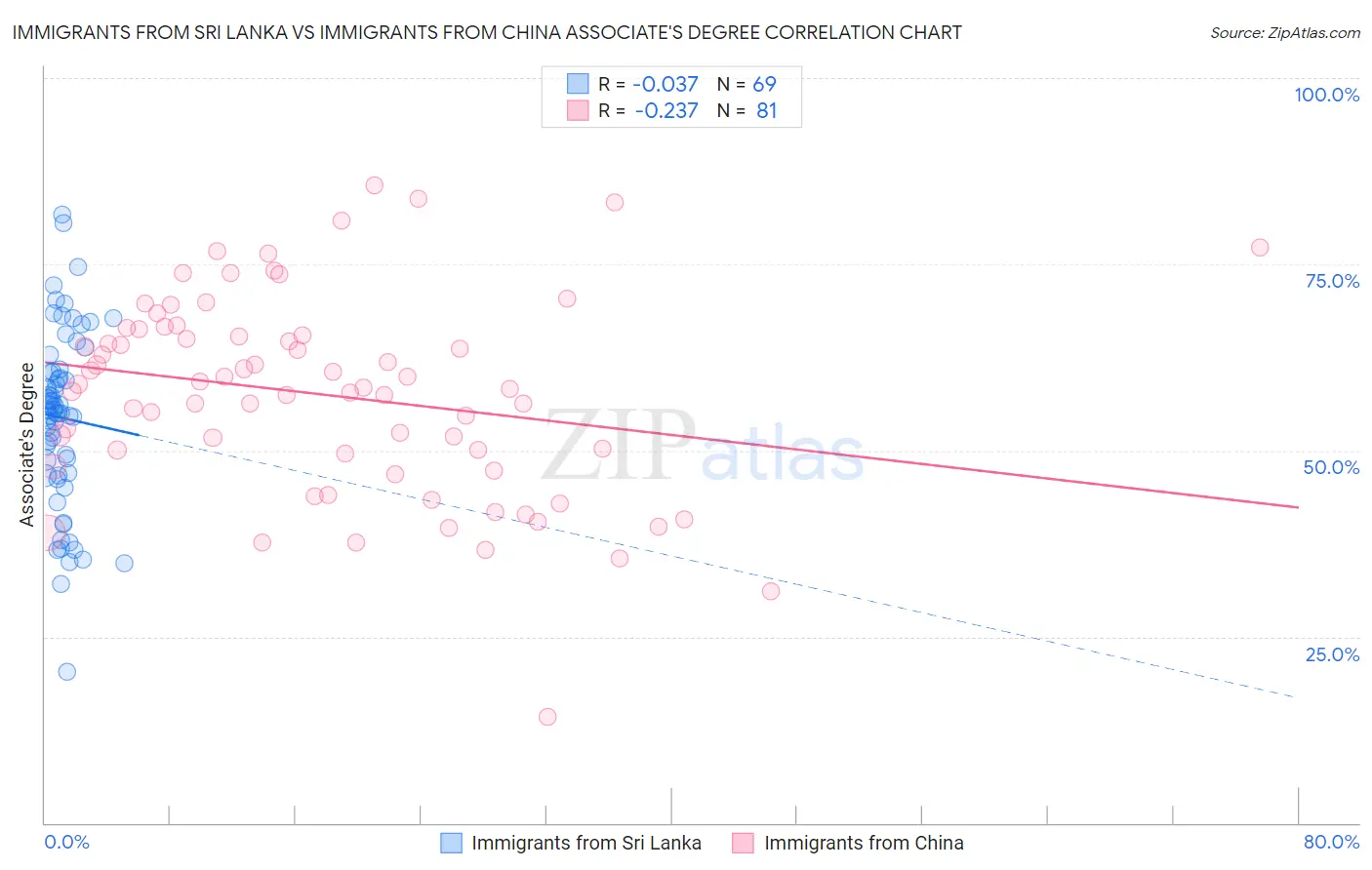Immigrants from Sri Lanka vs Immigrants from China Associate's Degree