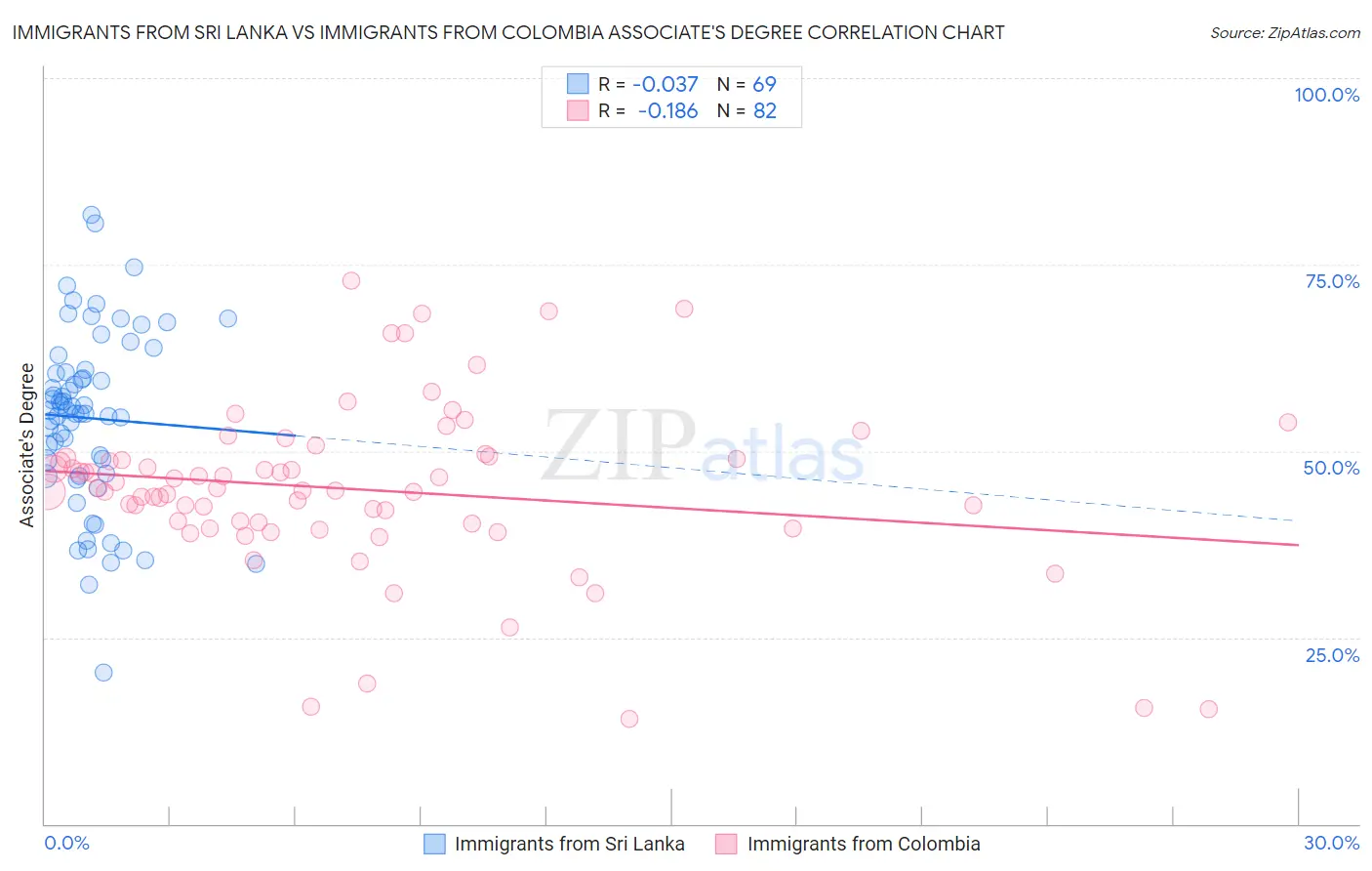 Immigrants from Sri Lanka vs Immigrants from Colombia Associate's Degree