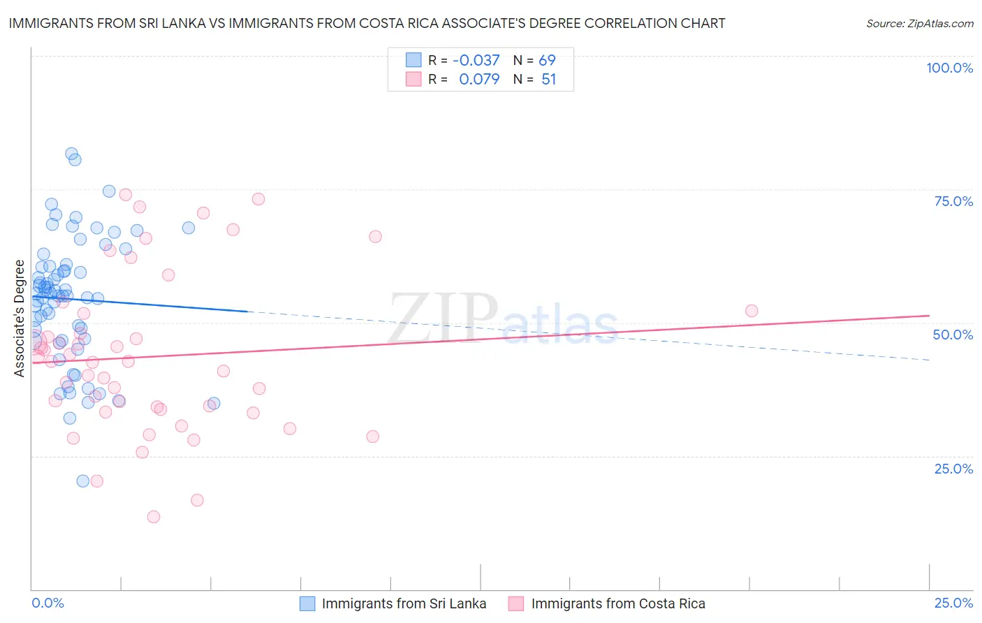 Immigrants from Sri Lanka vs Immigrants from Costa Rica Associate's Degree