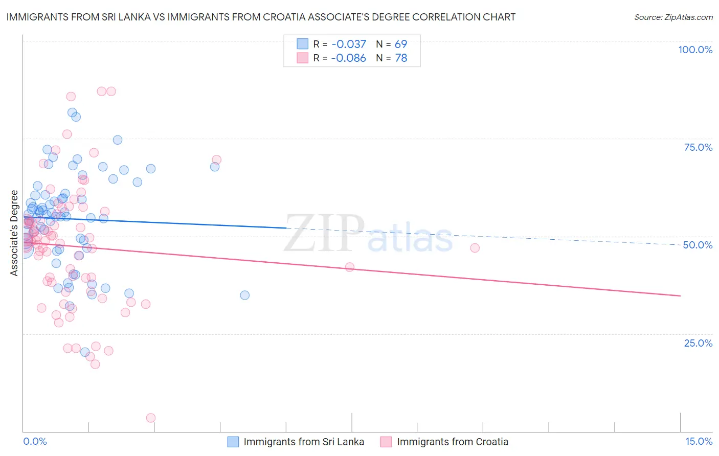 Immigrants from Sri Lanka vs Immigrants from Croatia Associate's Degree