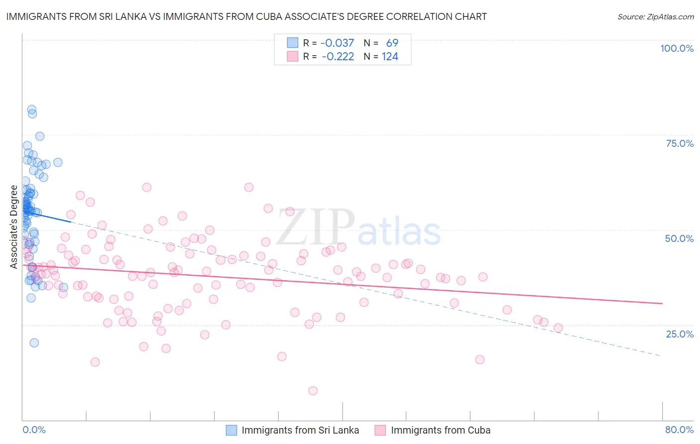 Immigrants from Sri Lanka vs Immigrants from Cuba Associate's Degree