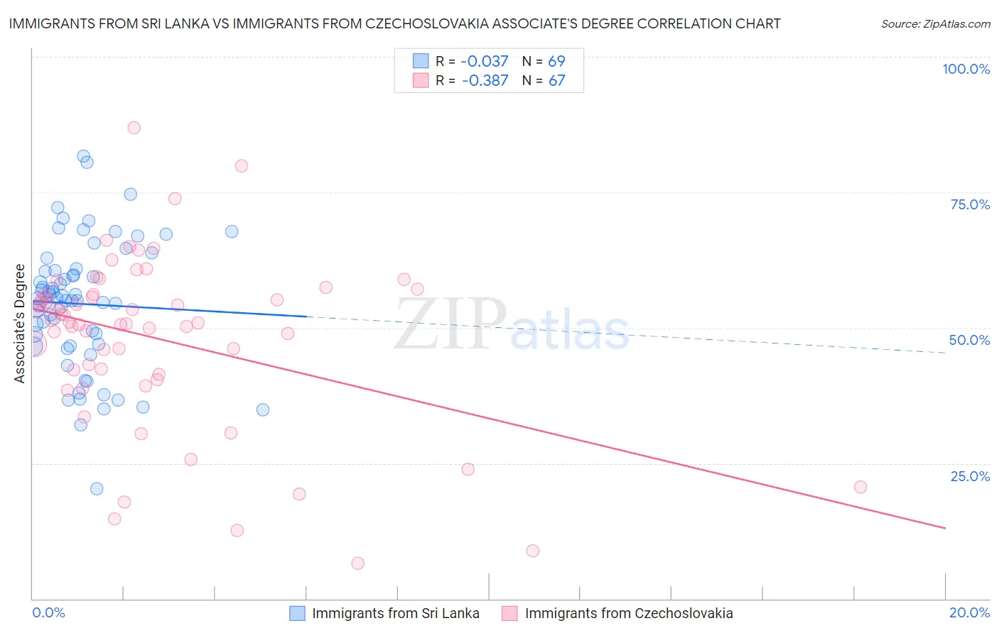 Immigrants from Sri Lanka vs Immigrants from Czechoslovakia Associate's Degree